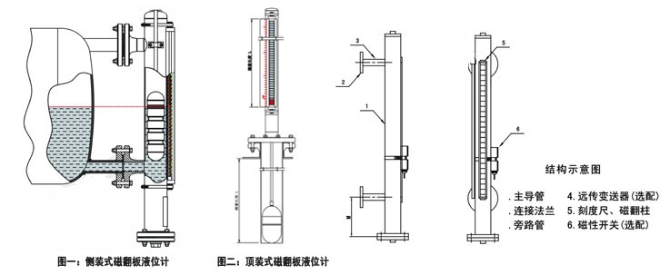 消防水箱磁翻板液位計結(jié)構(gòu)圖,側(cè)裝式,頂裝式